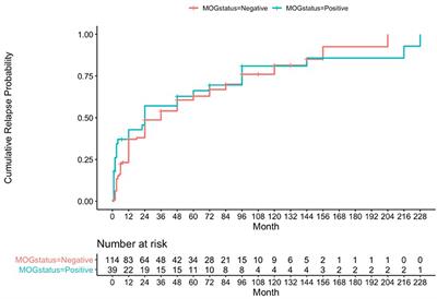 Myelin Oligodendrocyte Glycoprotein (MOG) Antibody Positive Patients in a Multi-Ethnic Canadian Cohort